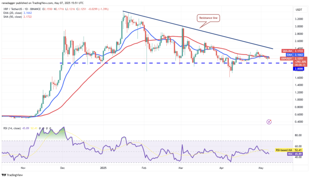 نمودار روزانه قیمت ریپل (XRP) - منبع: TradingView
